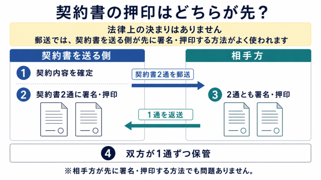 契約書を送る側と相手方が署名・押印し、双方が1通ずつ保管するまでの流れ