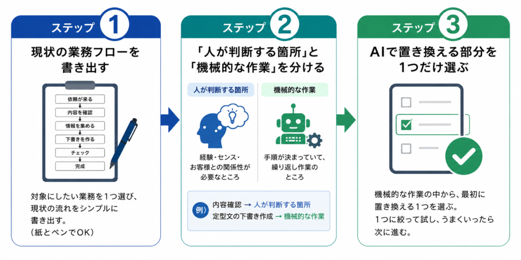AI導入前に整理すべき3つのステップ