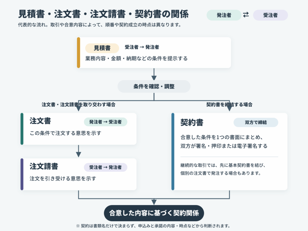 見積書・注文書・注文請書・契約書の関係