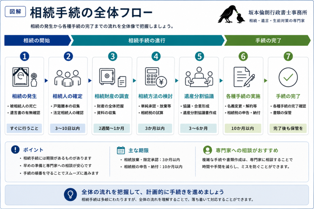 相続手続きの全体フロー
