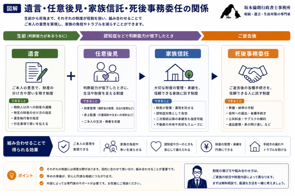 遺言・任意後見